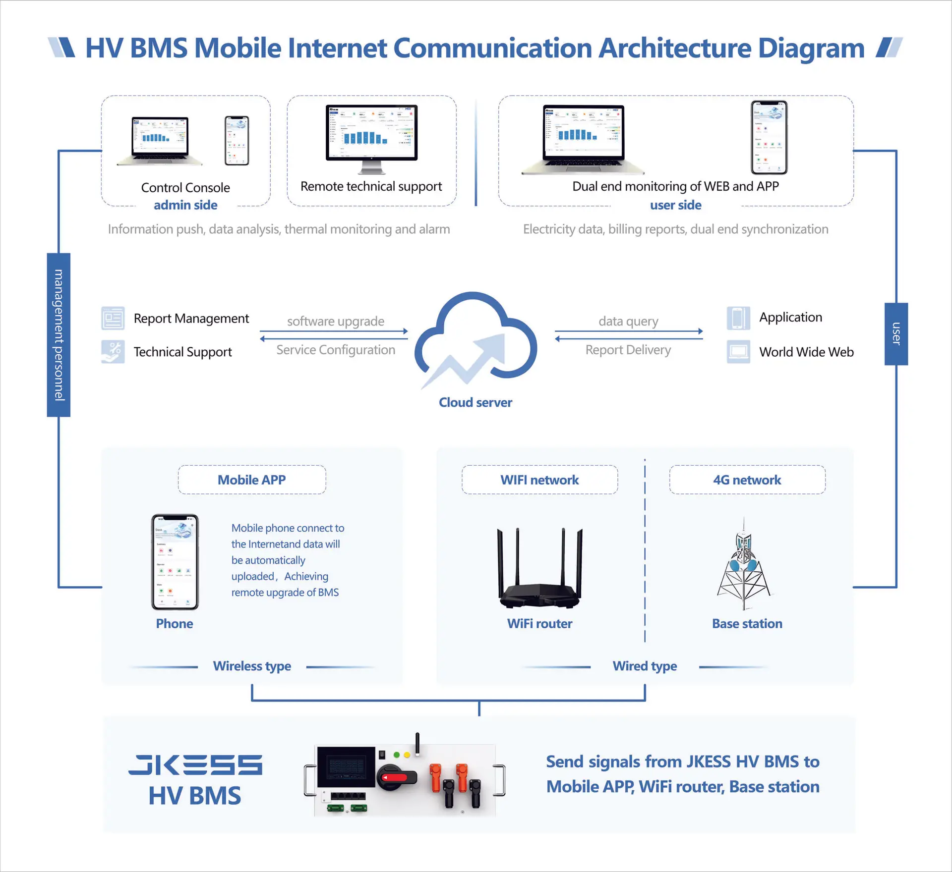 HV BMS Mobile Internet Communication Architecture Diagram 4000